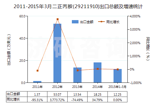 2011-2015年3月二正丙胺(29211910)出口總額及增速統(tǒng)計